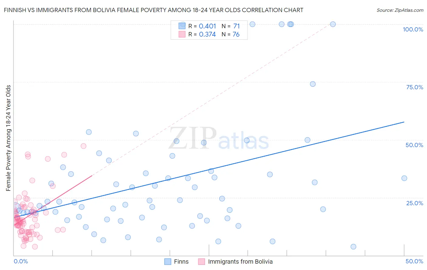 Finnish vs Immigrants from Bolivia Female Poverty Among 18-24 Year Olds