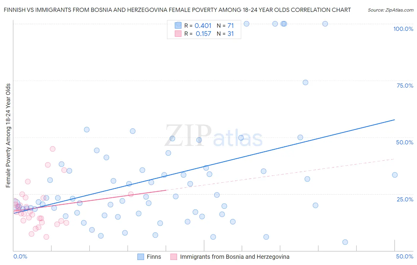 Finnish vs Immigrants from Bosnia and Herzegovina Female Poverty Among 18-24 Year Olds