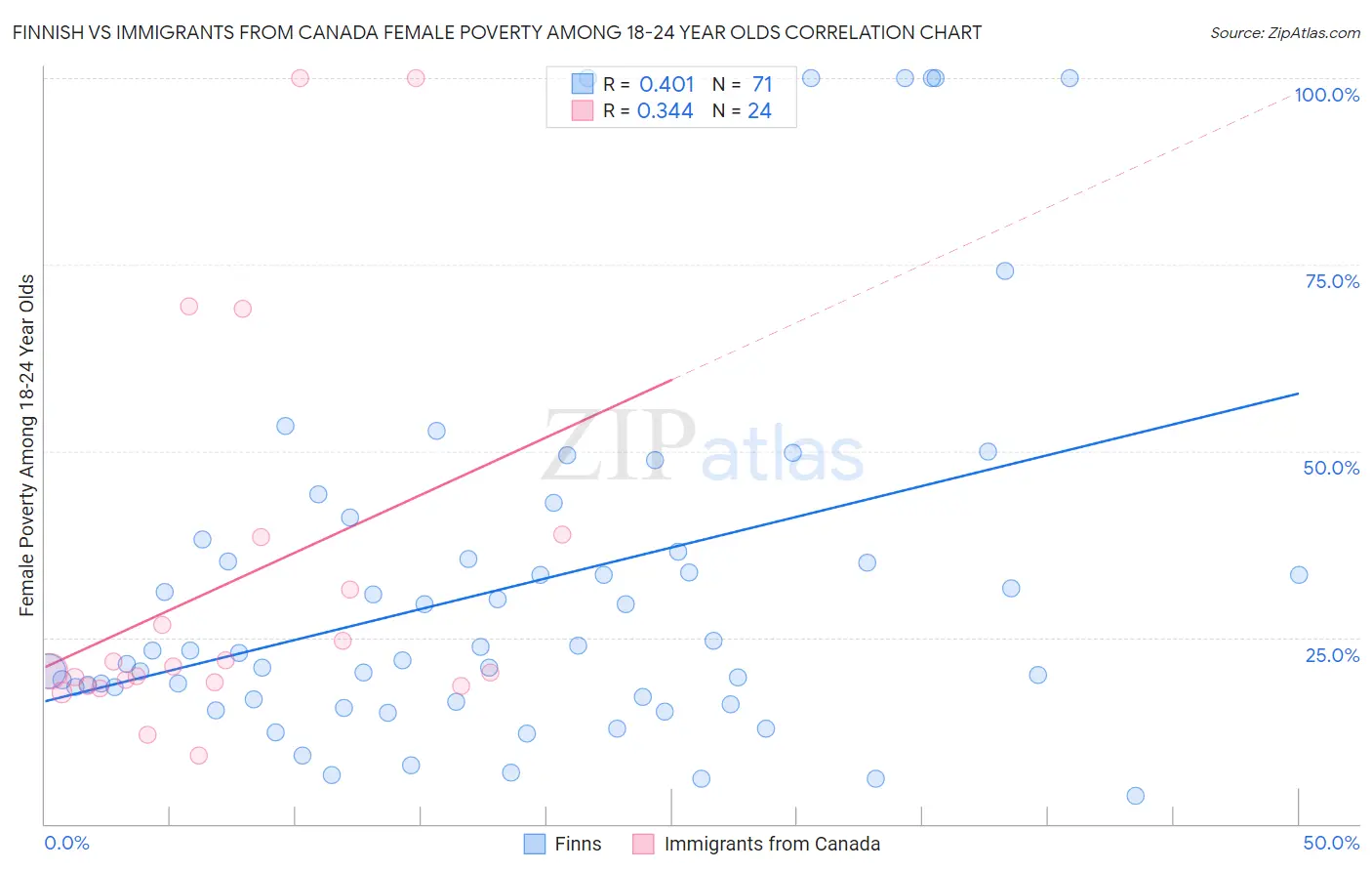 Finnish vs Immigrants from Canada Female Poverty Among 18-24 Year Olds