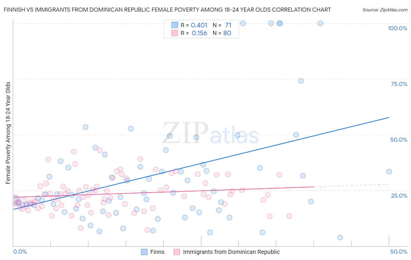 Finnish vs Immigrants from Dominican Republic Female Poverty Among 18-24 Year Olds