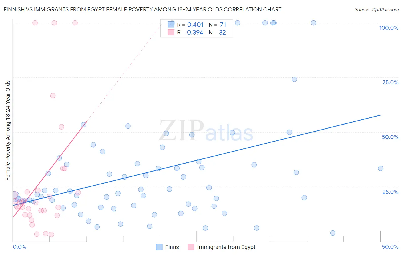 Finnish vs Immigrants from Egypt Female Poverty Among 18-24 Year Olds