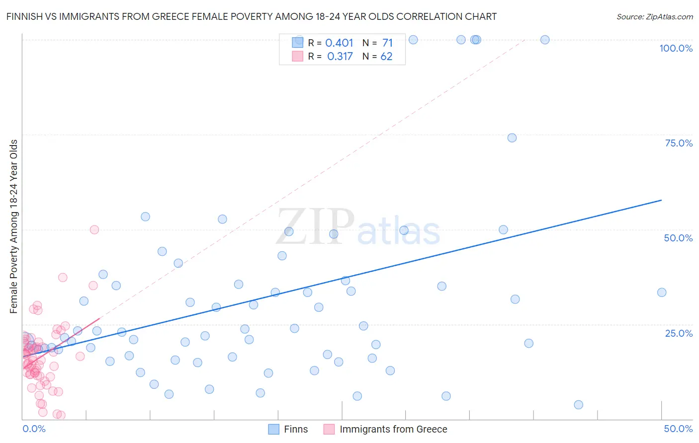 Finnish vs Immigrants from Greece Female Poverty Among 18-24 Year Olds