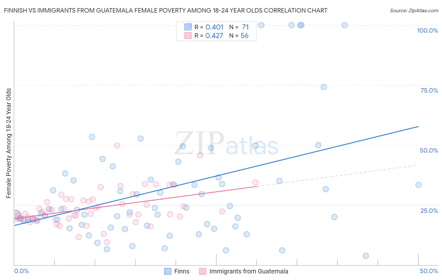 Finnish vs Immigrants from Guatemala Female Poverty Among 18-24 Year Olds