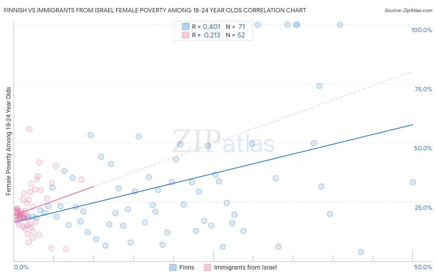 Finnish vs Immigrants from Israel Female Poverty Among 18-24 Year Olds