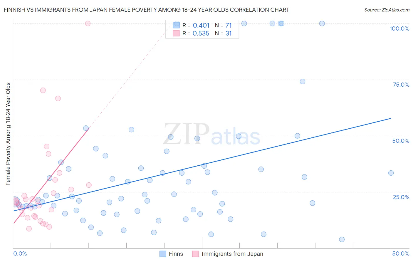 Finnish vs Immigrants from Japan Female Poverty Among 18-24 Year Olds