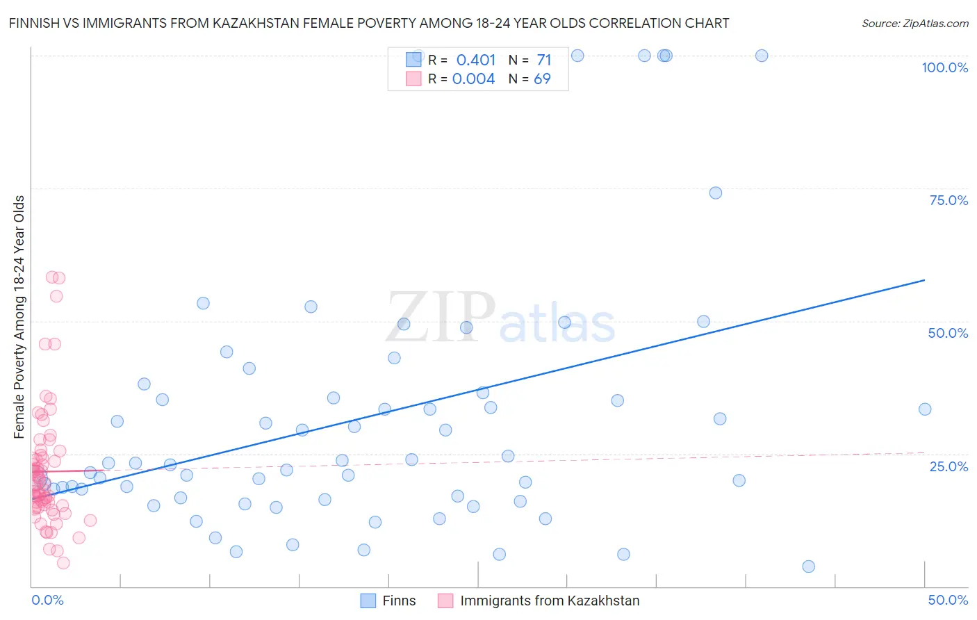 Finnish vs Immigrants from Kazakhstan Female Poverty Among 18-24 Year Olds