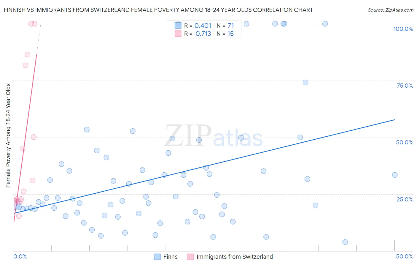 Finnish vs Immigrants from Switzerland Female Poverty Among 18-24 Year Olds