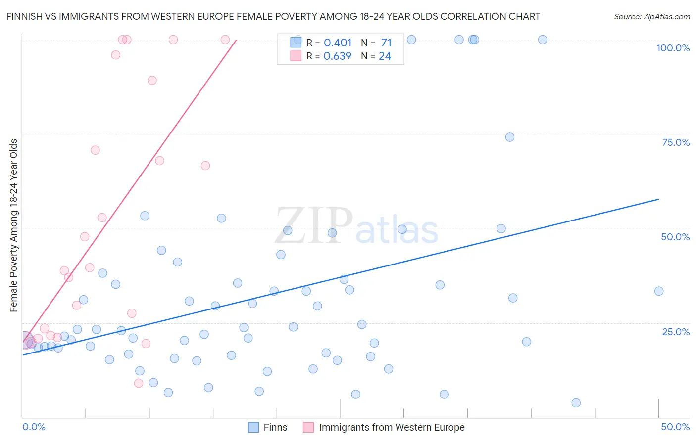 Finnish vs Immigrants from Western Europe Female Poverty Among 18-24 Year Olds