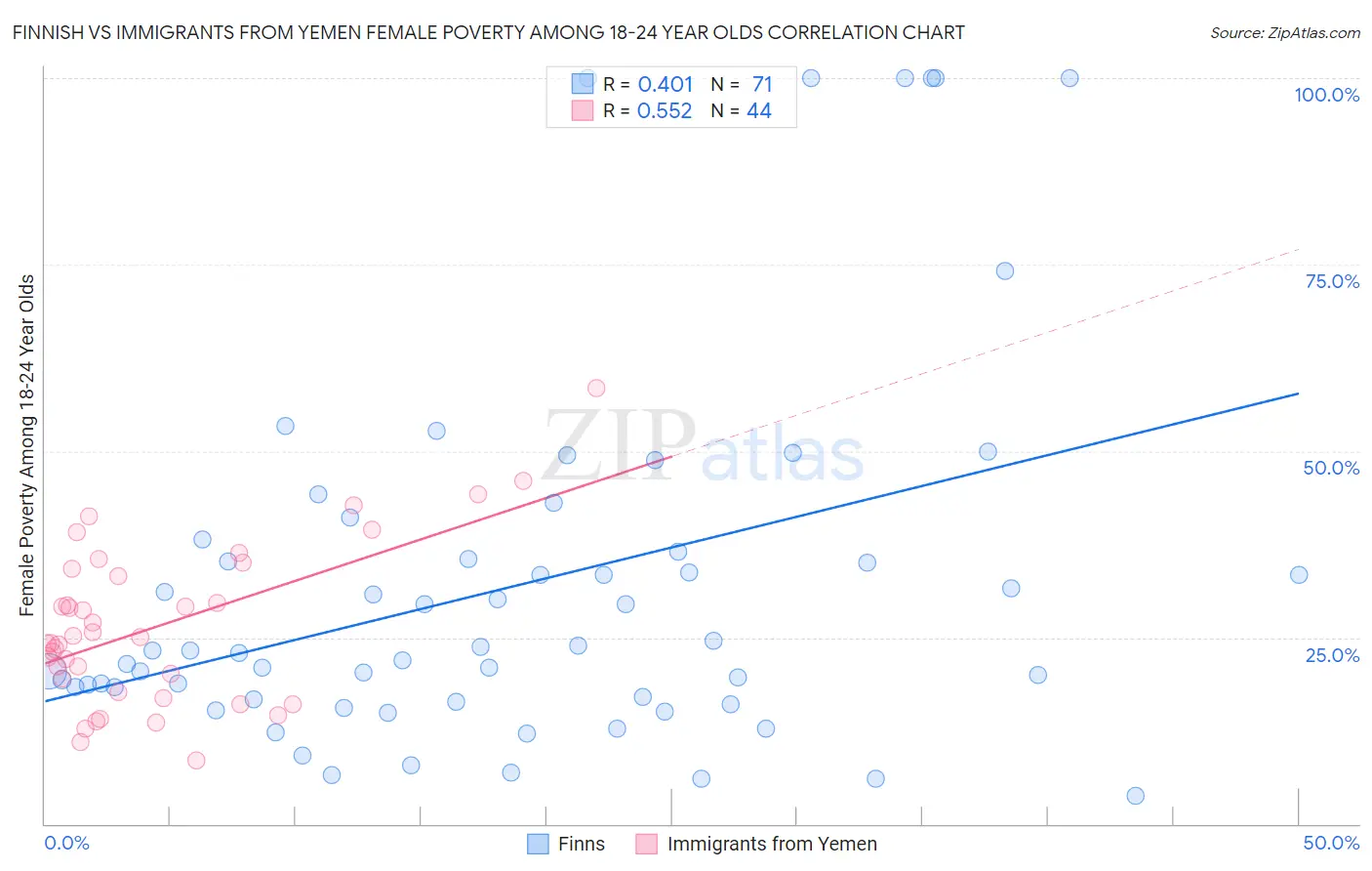 Finnish vs Immigrants from Yemen Female Poverty Among 18-24 Year Olds