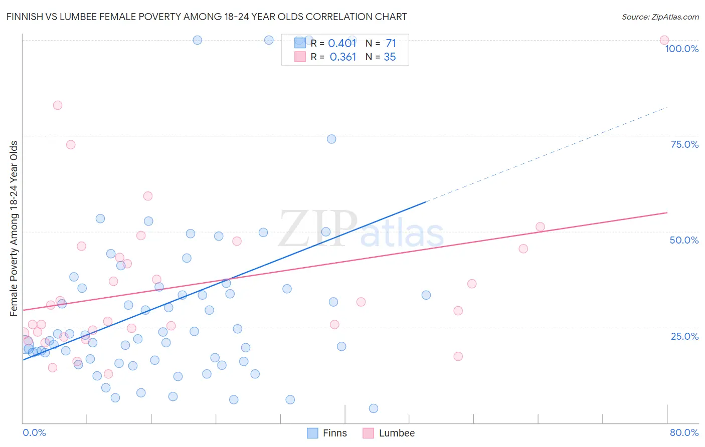 Finnish vs Lumbee Female Poverty Among 18-24 Year Olds