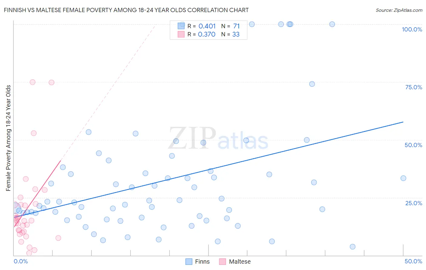 Finnish vs Maltese Female Poverty Among 18-24 Year Olds