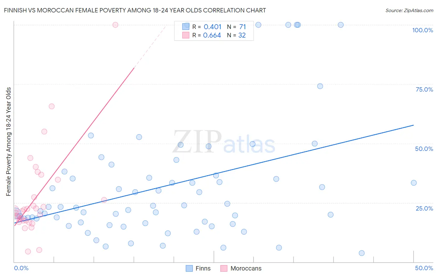 Finnish vs Moroccan Female Poverty Among 18-24 Year Olds