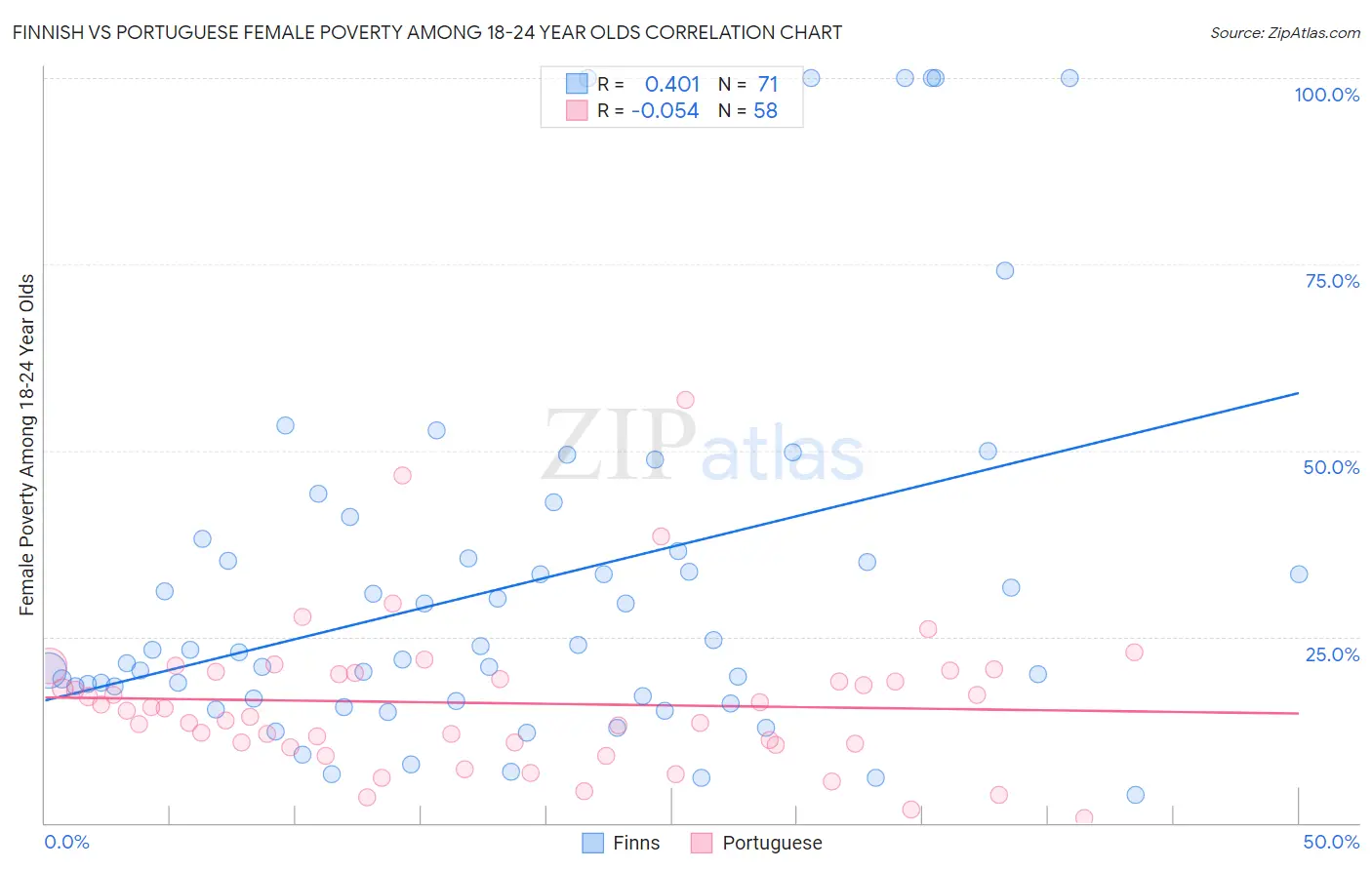 Finnish vs Portuguese Female Poverty Among 18-24 Year Olds