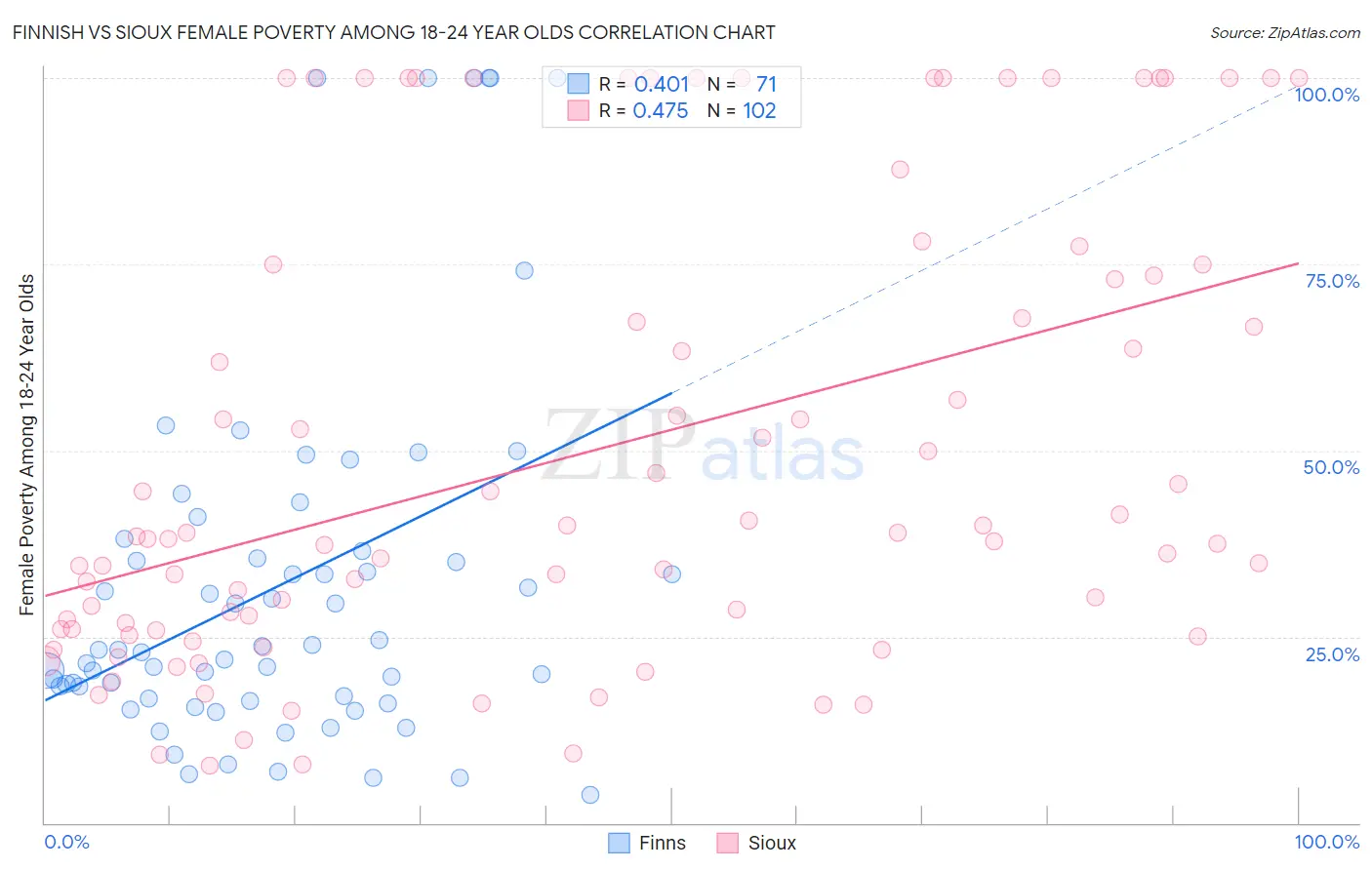 Finnish vs Sioux Female Poverty Among 18-24 Year Olds