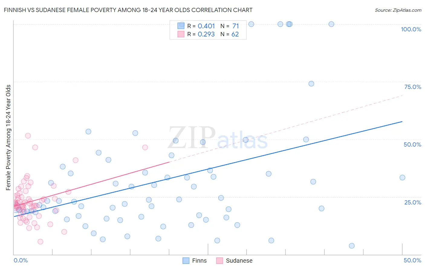 Finnish vs Sudanese Female Poverty Among 18-24 Year Olds