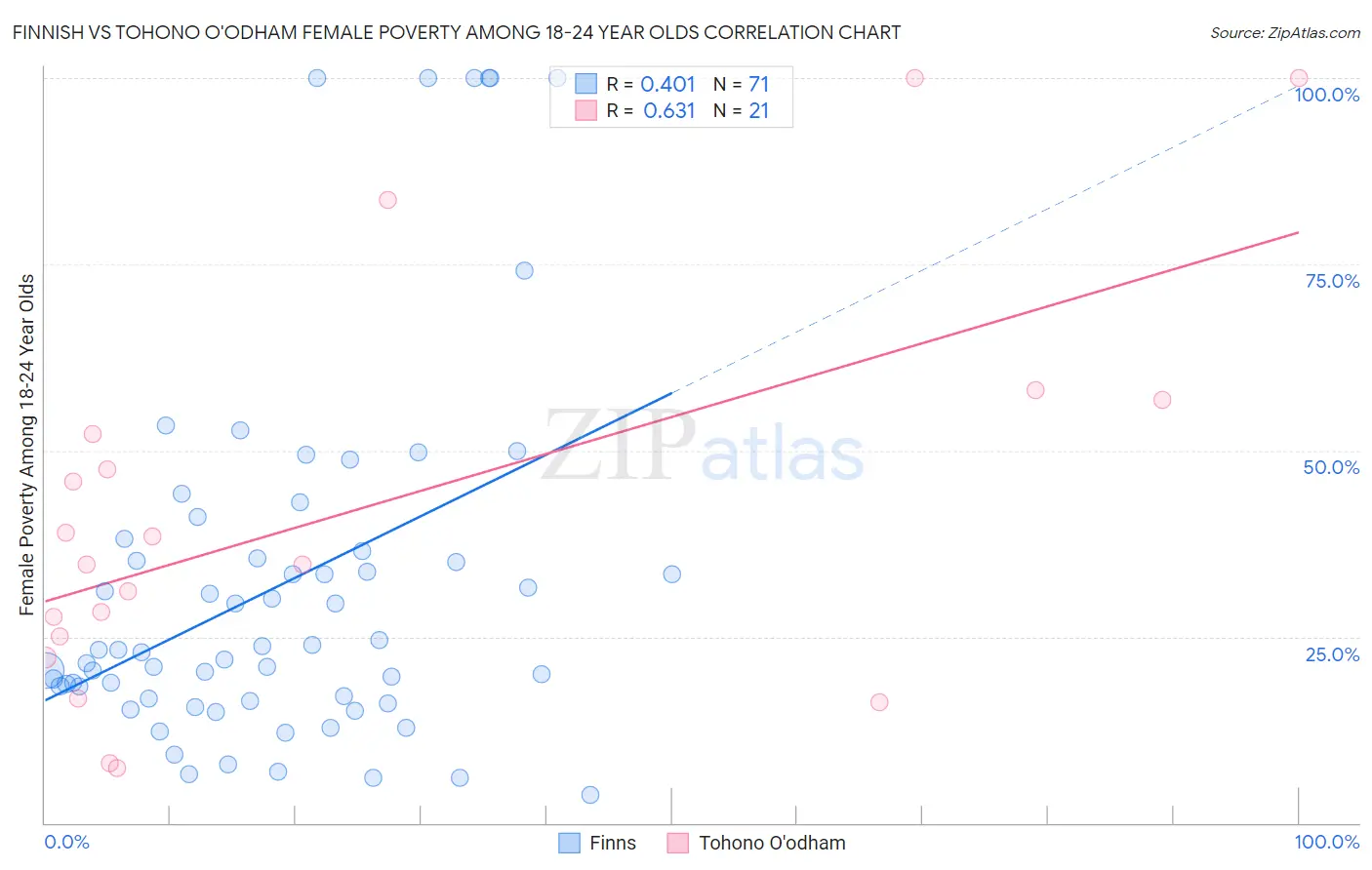 Finnish vs Tohono O'odham Female Poverty Among 18-24 Year Olds