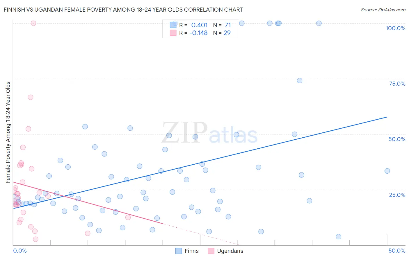 Finnish vs Ugandan Female Poverty Among 18-24 Year Olds