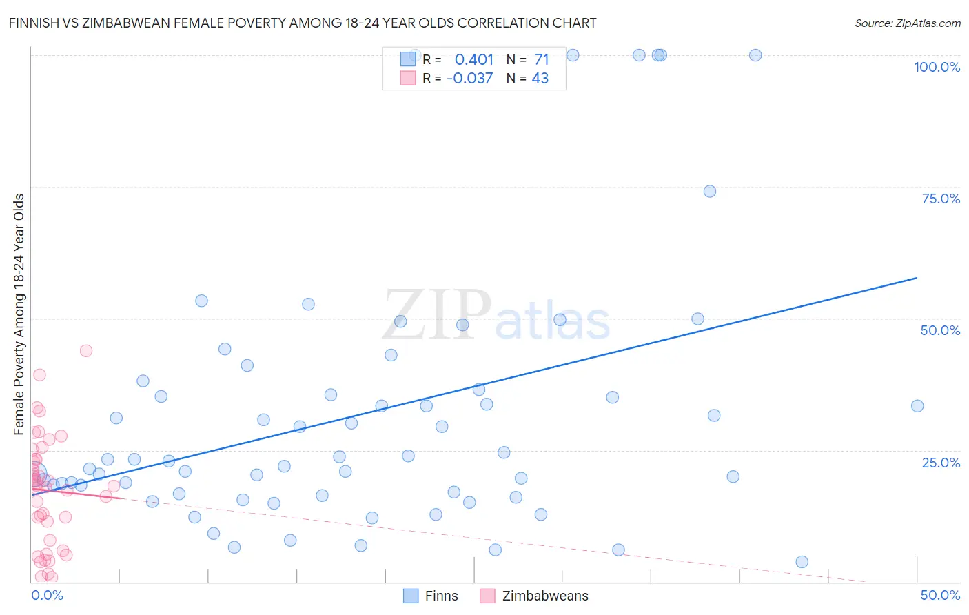 Finnish vs Zimbabwean Female Poverty Among 18-24 Year Olds