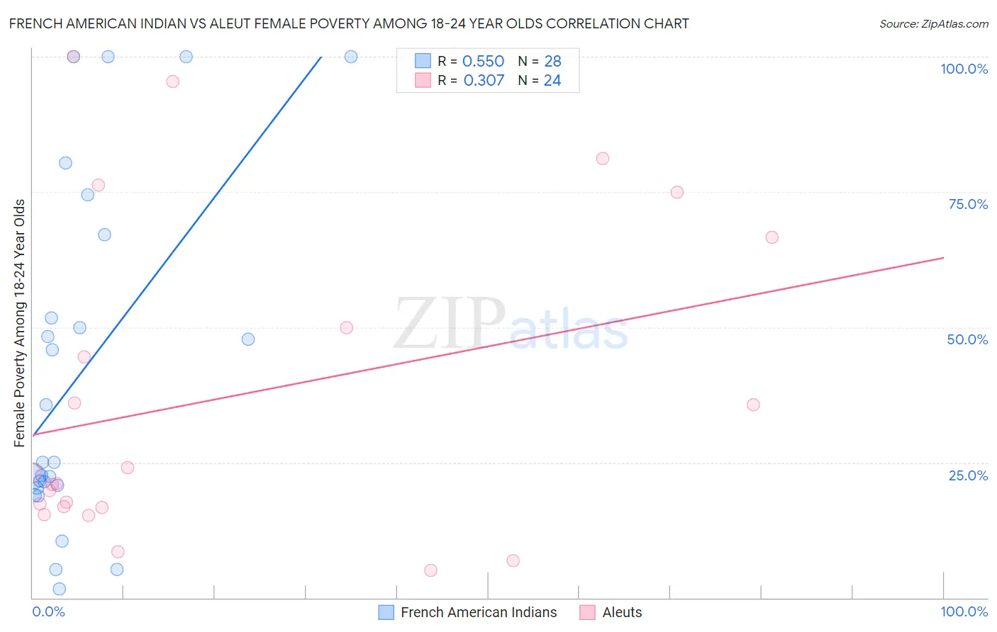 French American Indian vs Aleut Female Poverty Among 18-24 Year Olds