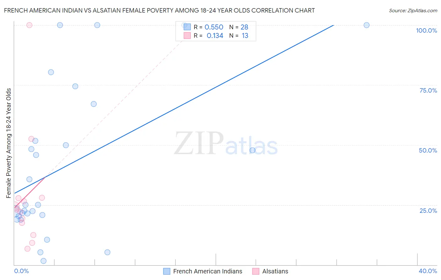 French American Indian vs Alsatian Female Poverty Among 18-24 Year Olds