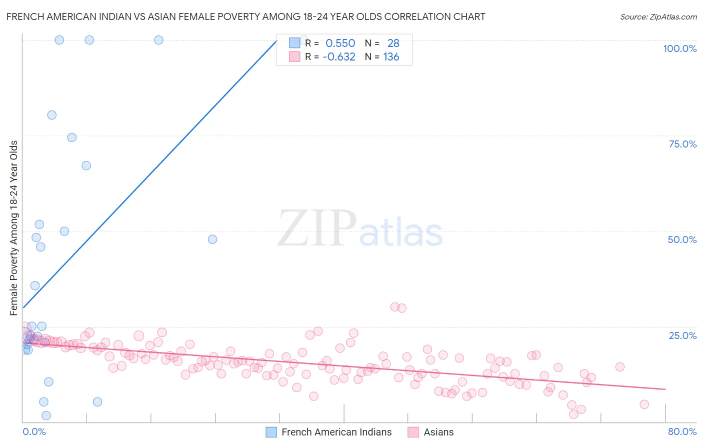 French American Indian vs Asian Female Poverty Among 18-24 Year Olds