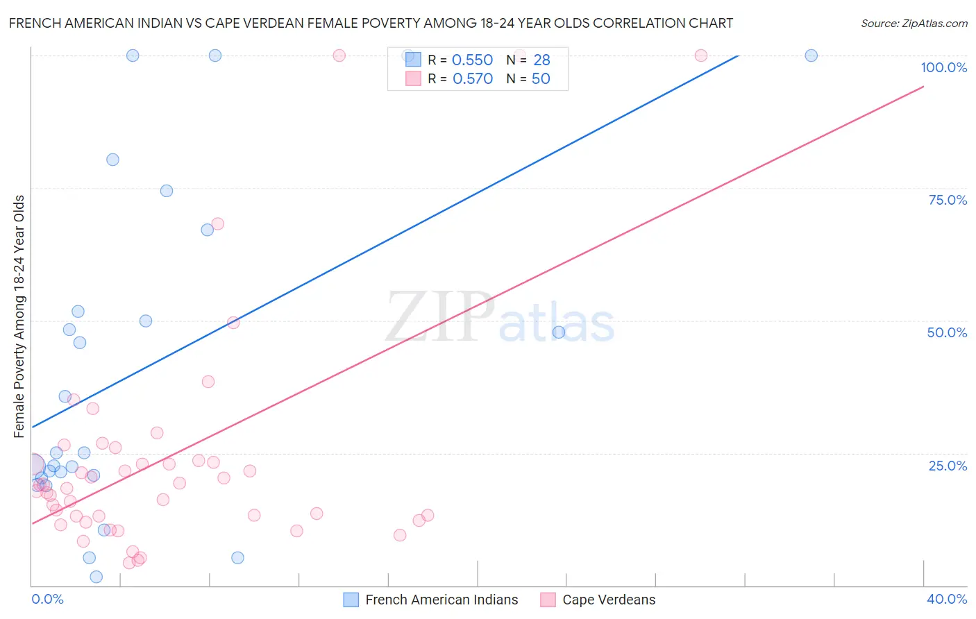 French American Indian vs Cape Verdean Female Poverty Among 18-24 Year Olds