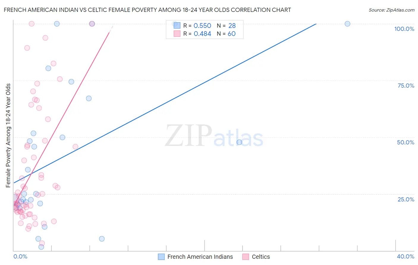 French American Indian vs Celtic Female Poverty Among 18-24 Year Olds