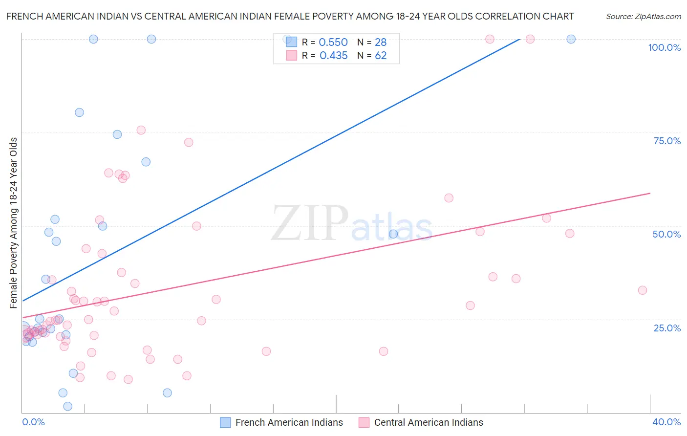 French American Indian vs Central American Indian Female Poverty Among 18-24 Year Olds