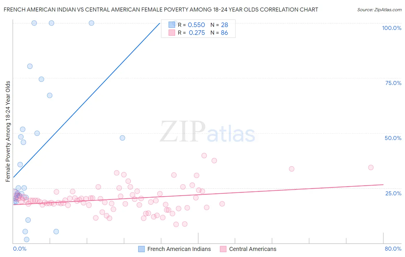 French American Indian vs Central American Female Poverty Among 18-24 Year Olds