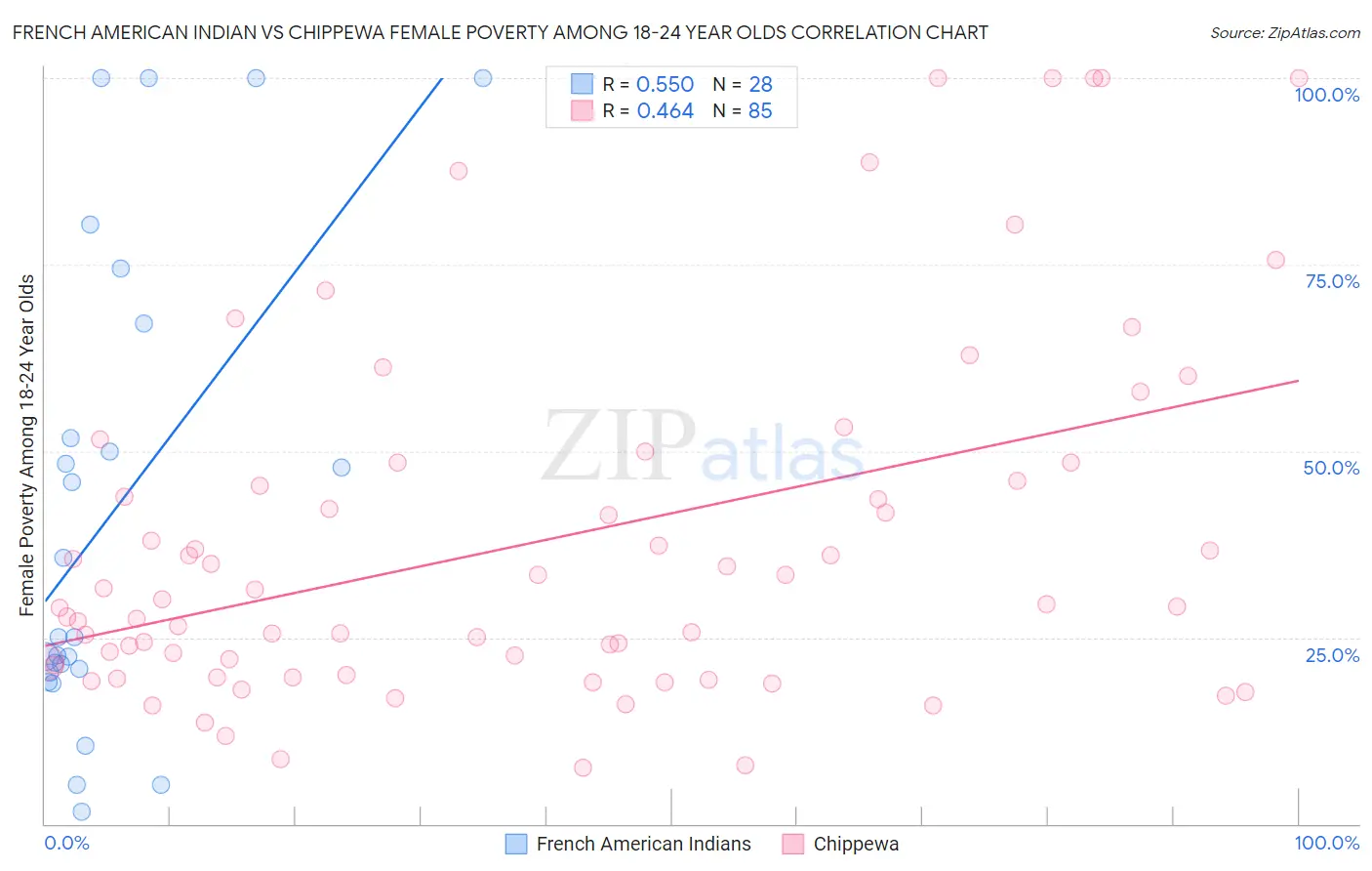 French American Indian vs Chippewa Female Poverty Among 18-24 Year Olds