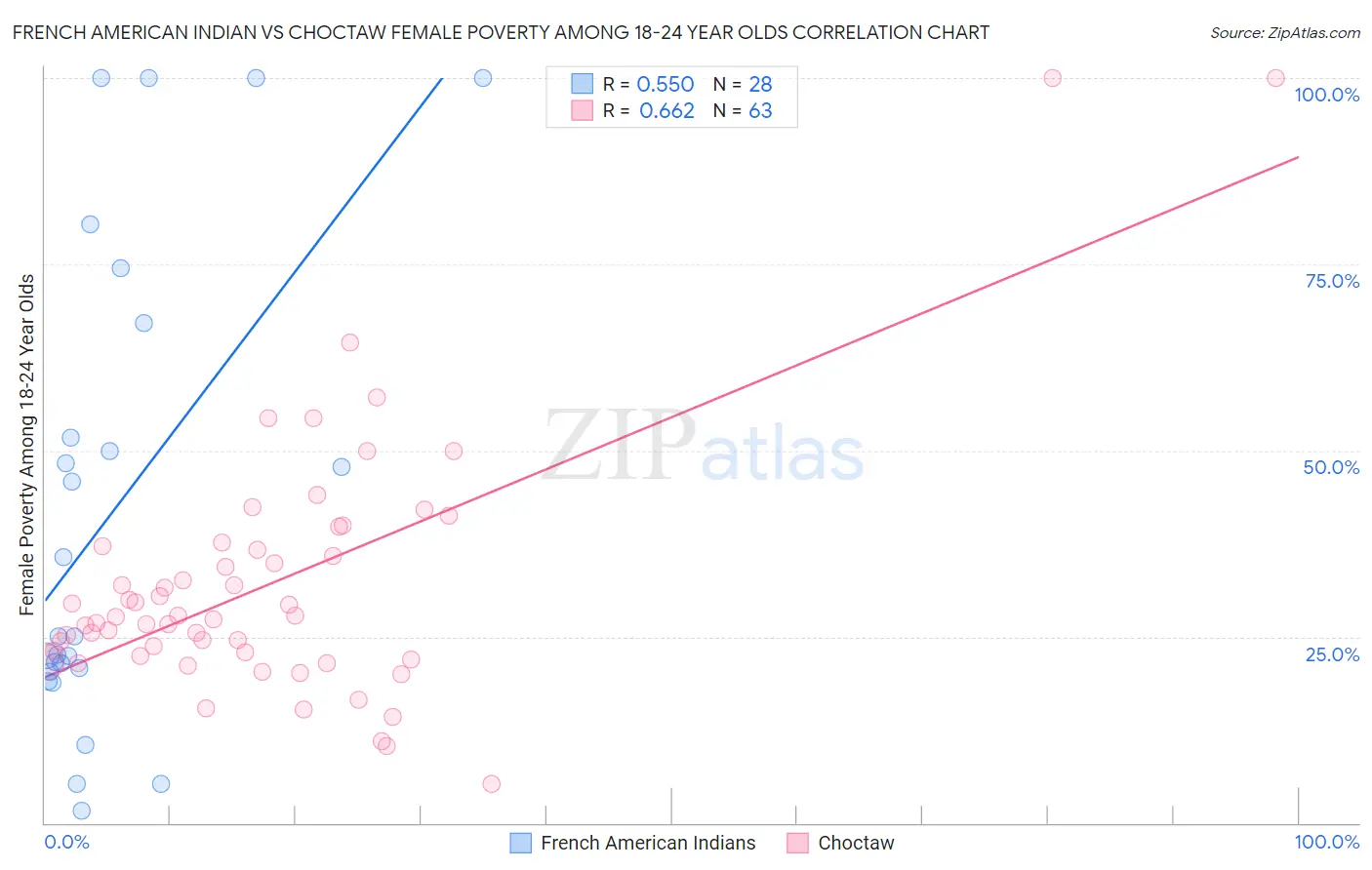 French American Indian vs Choctaw Female Poverty Among 18-24 Year Olds