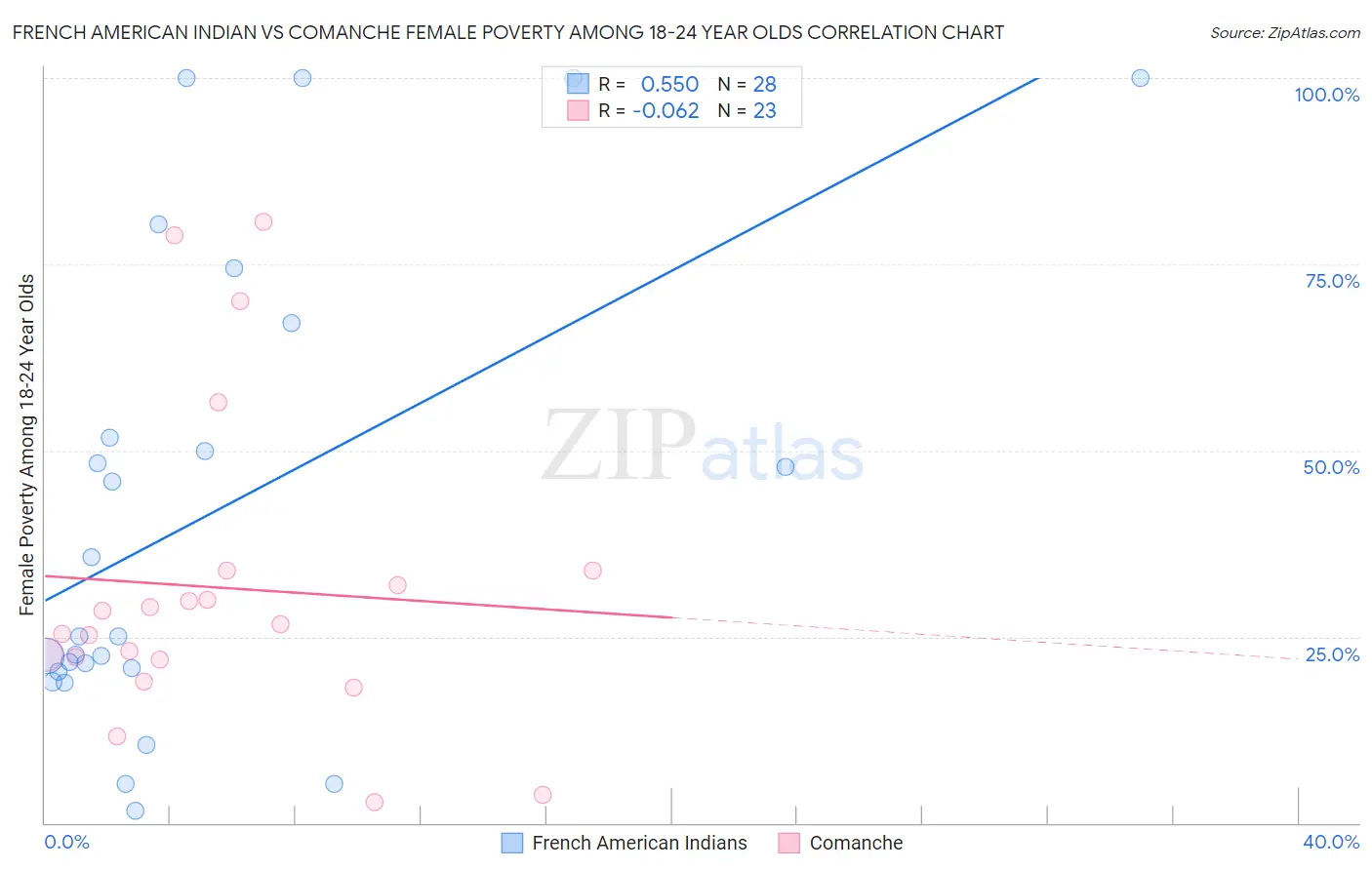 French American Indian vs Comanche Female Poverty Among 18-24 Year Olds