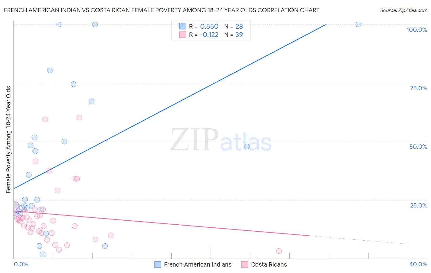 French American Indian vs Costa Rican Female Poverty Among 18-24 Year Olds