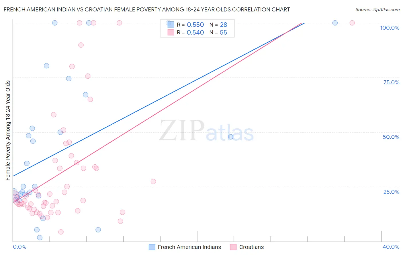 French American Indian vs Croatian Female Poverty Among 18-24 Year Olds