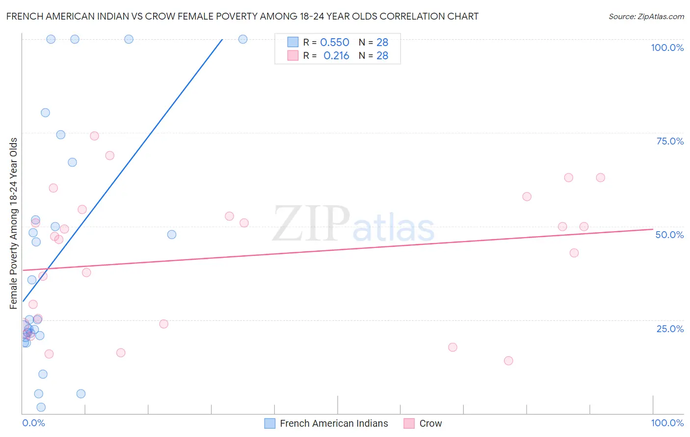 French American Indian vs Crow Female Poverty Among 18-24 Year Olds