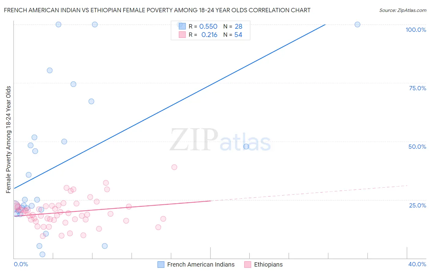 French American Indian vs Ethiopian Female Poverty Among 18-24 Year Olds