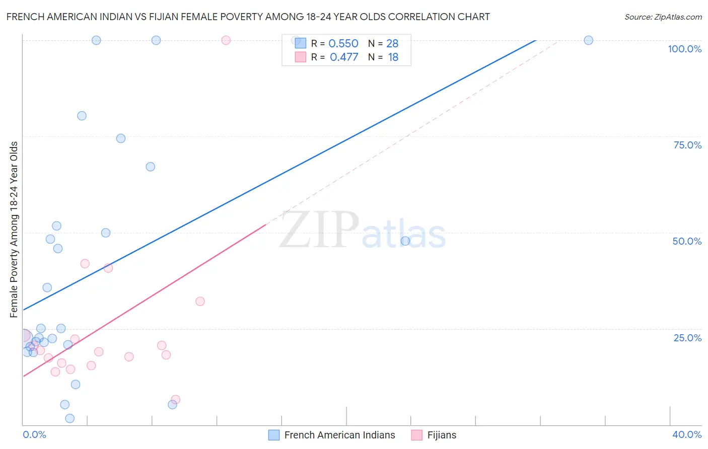 French American Indian vs Fijian Female Poverty Among 18-24 Year Olds