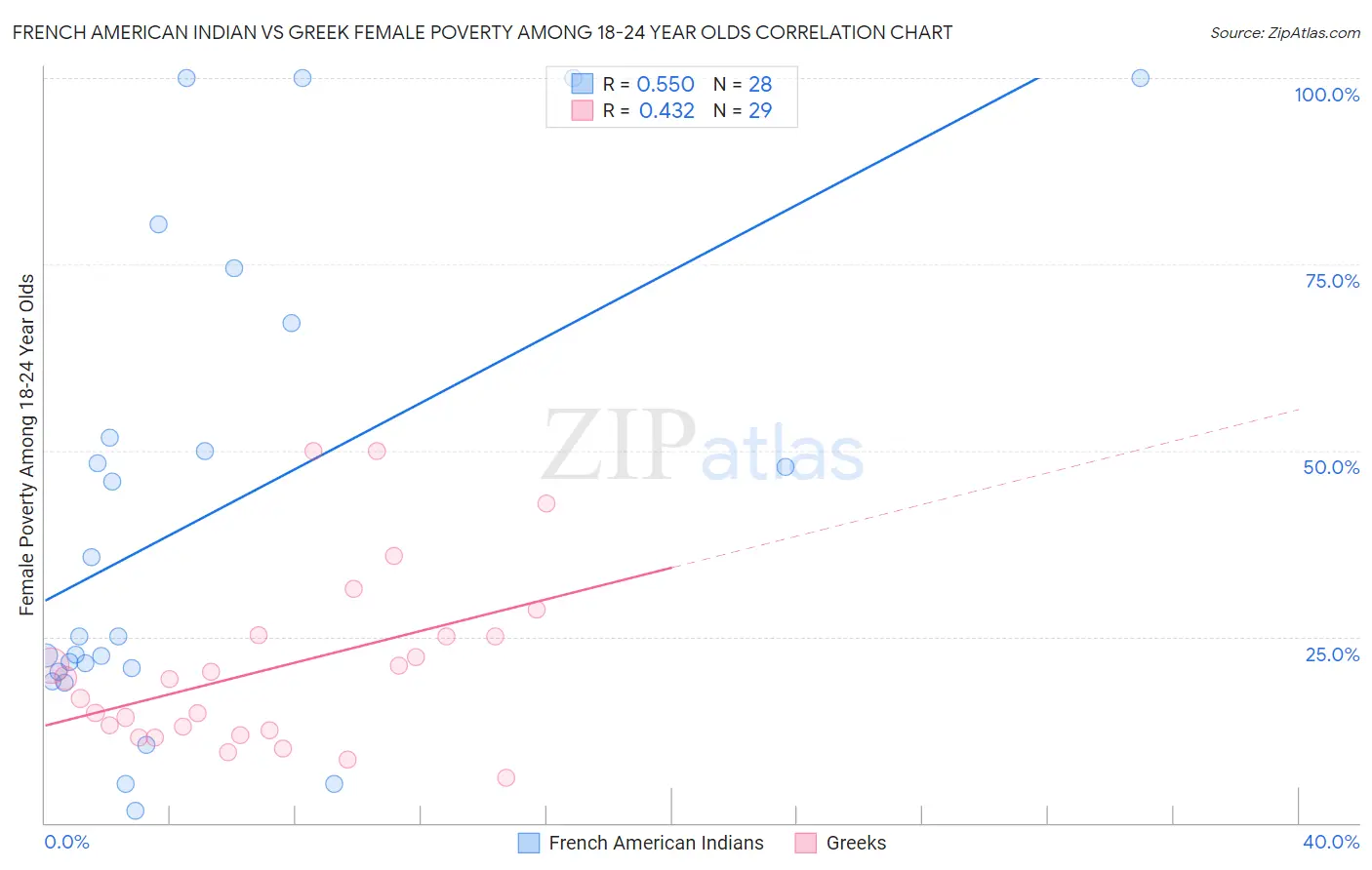 French American Indian vs Greek Female Poverty Among 18-24 Year Olds