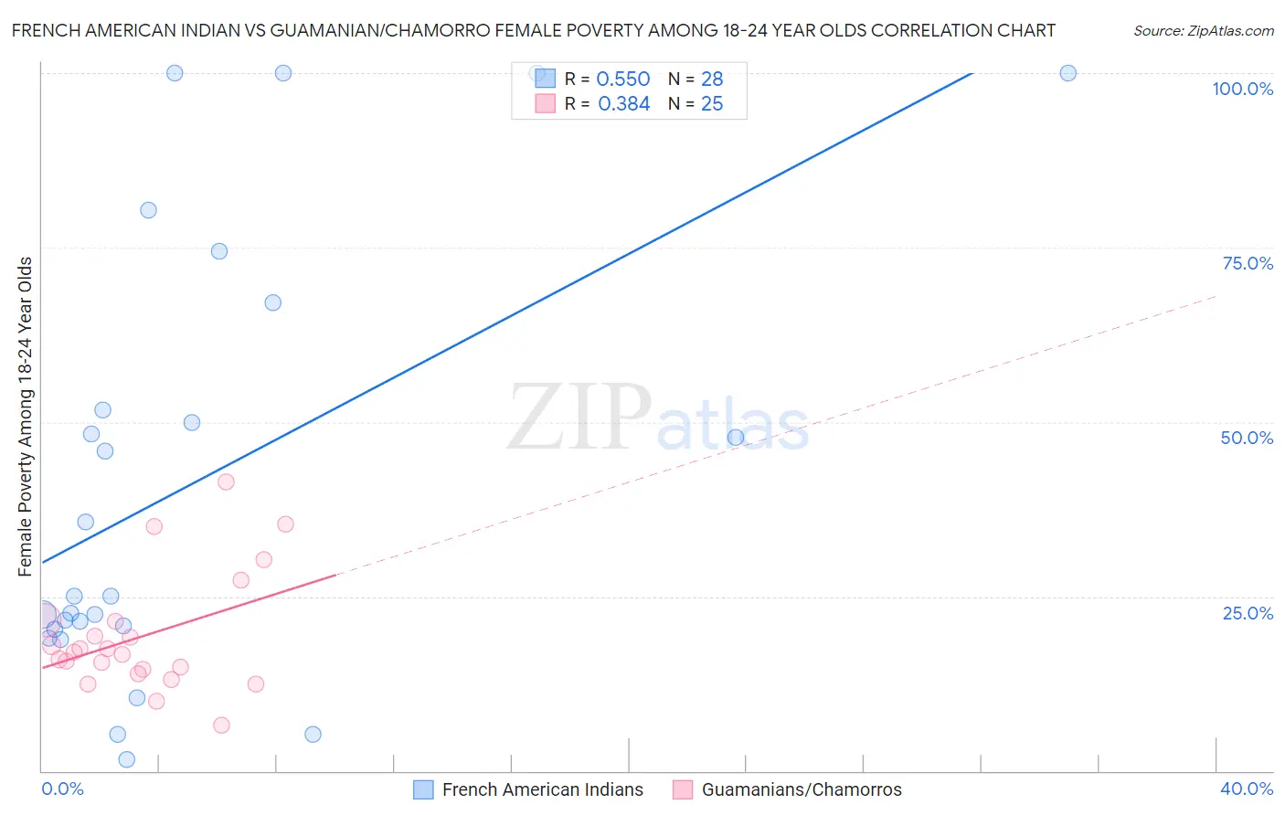 French American Indian vs Guamanian/Chamorro Female Poverty Among 18-24 Year Olds