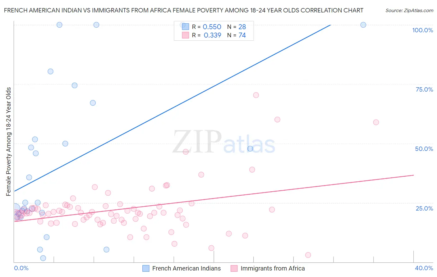 French American Indian vs Immigrants from Africa Female Poverty Among 18-24 Year Olds