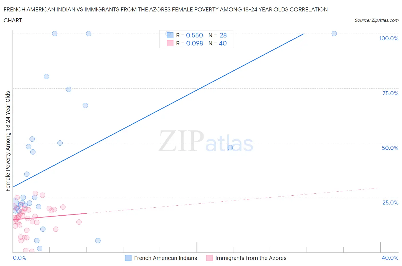 French American Indian vs Immigrants from the Azores Female Poverty Among 18-24 Year Olds