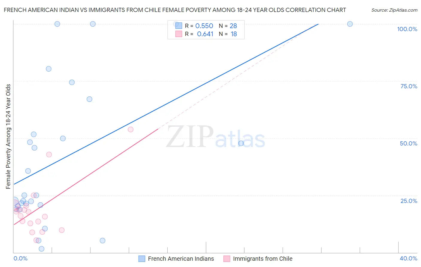 French American Indian vs Immigrants from Chile Female Poverty Among 18-24 Year Olds