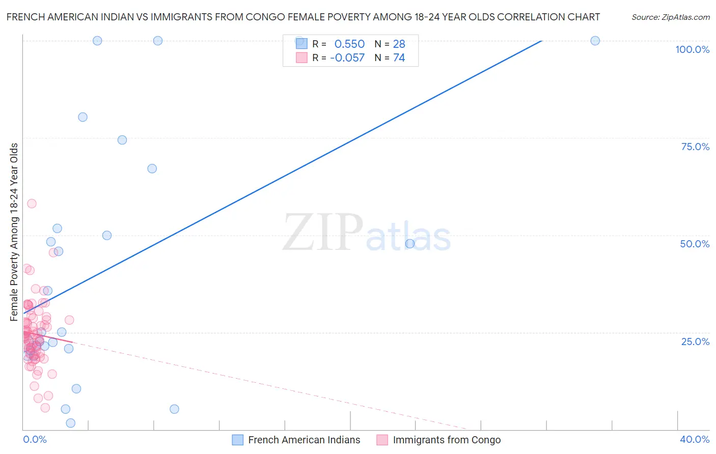 French American Indian vs Immigrants from Congo Female Poverty Among 18-24 Year Olds