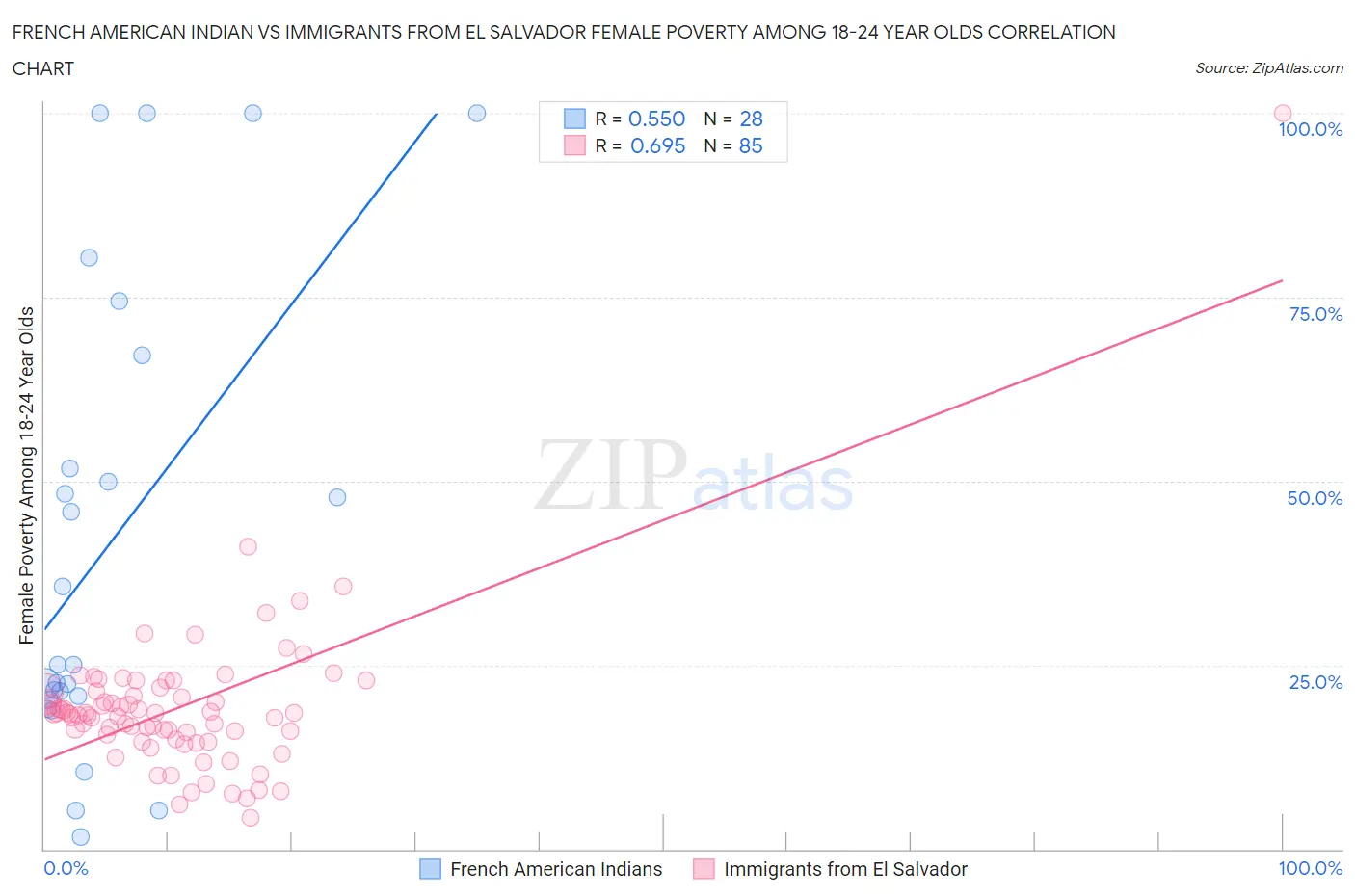 French American Indian vs Immigrants from El Salvador Female Poverty Among 18-24 Year Olds