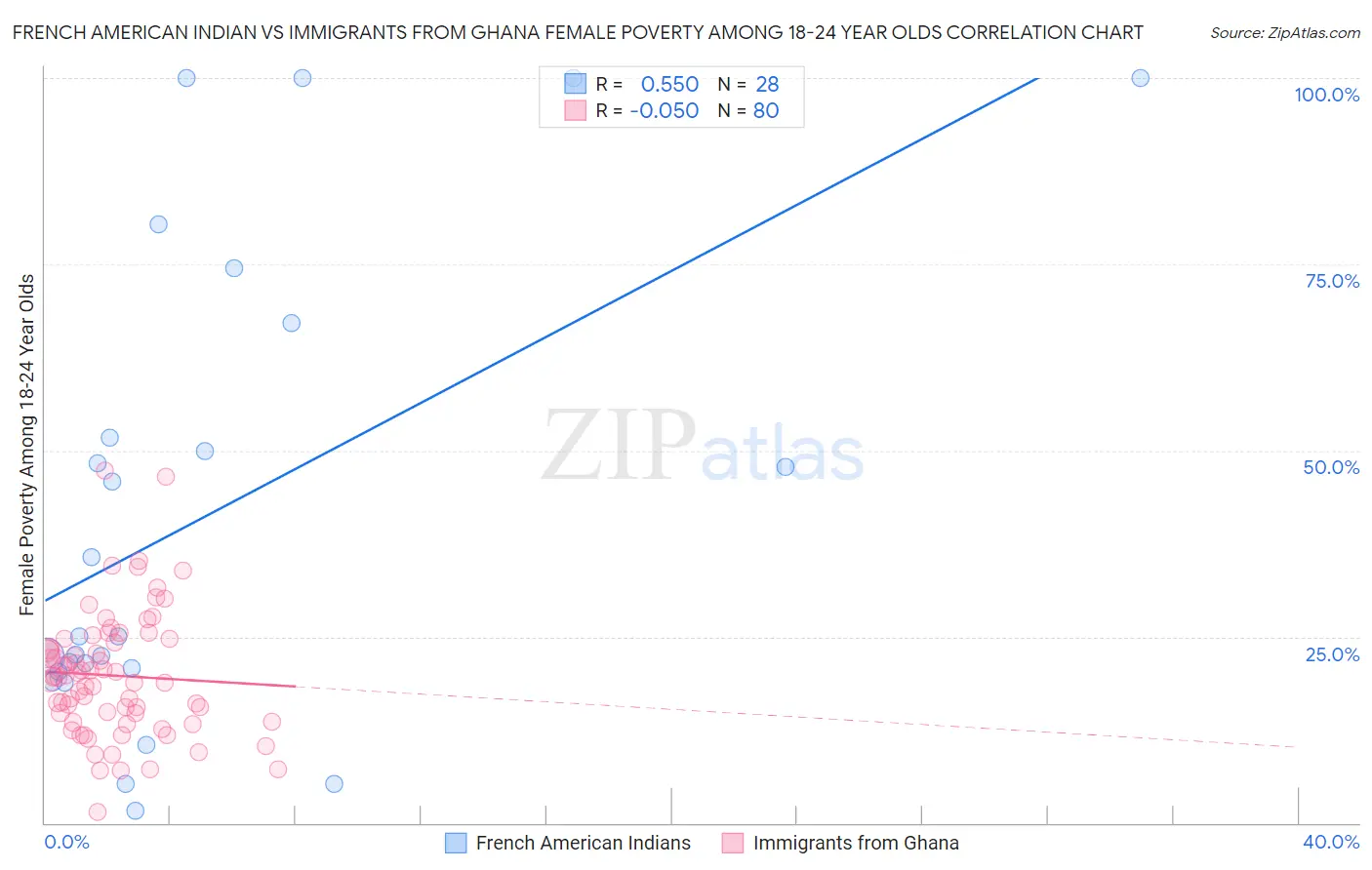 French American Indian vs Immigrants from Ghana Female Poverty Among 18-24 Year Olds