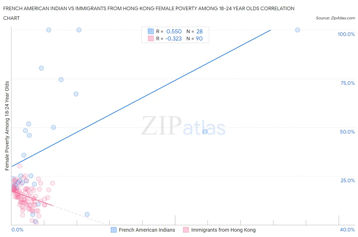 French American Indian vs Immigrants from Hong Kong Female Poverty Among 18-24 Year Olds