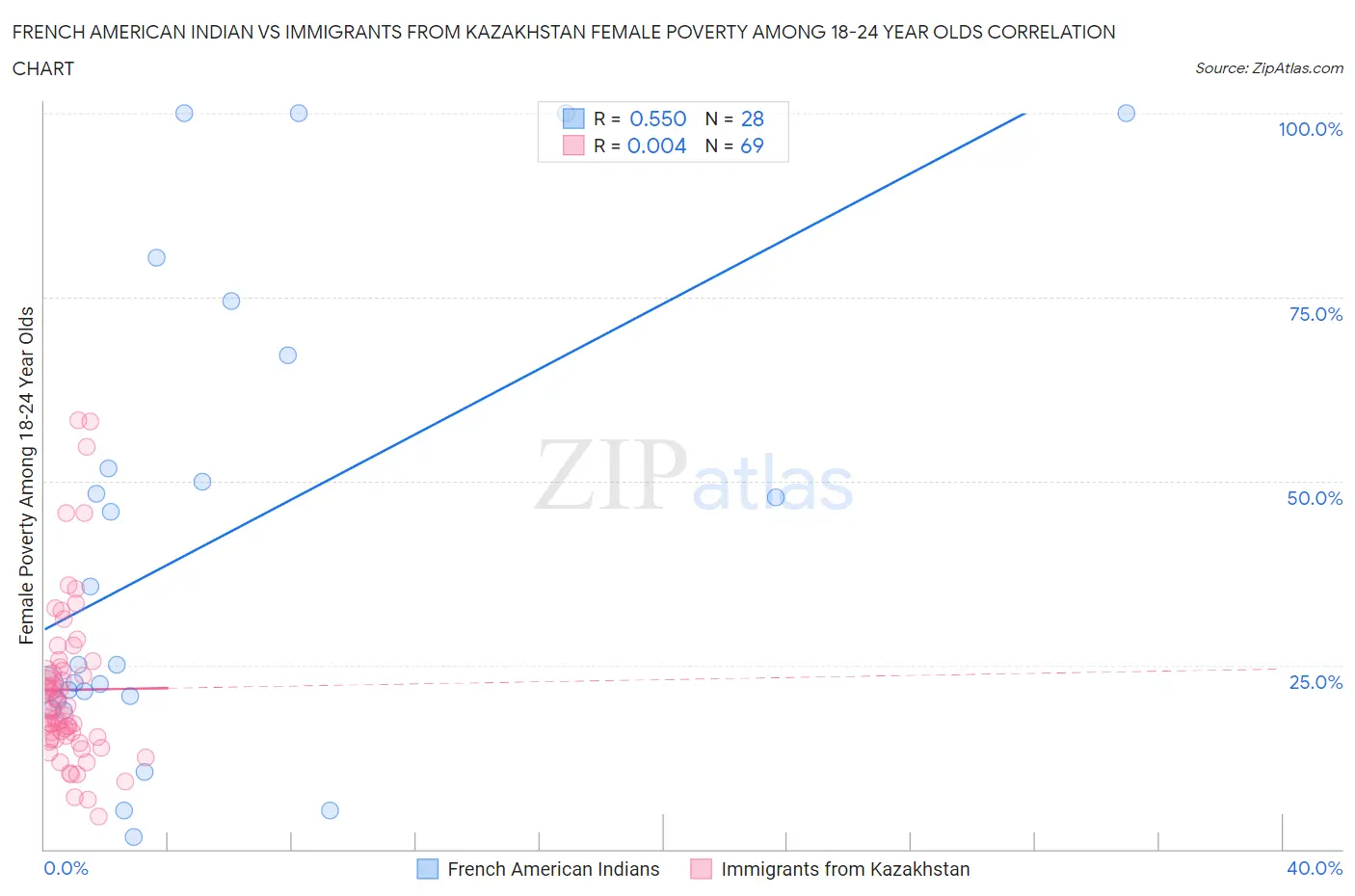 French American Indian vs Immigrants from Kazakhstan Female Poverty Among 18-24 Year Olds