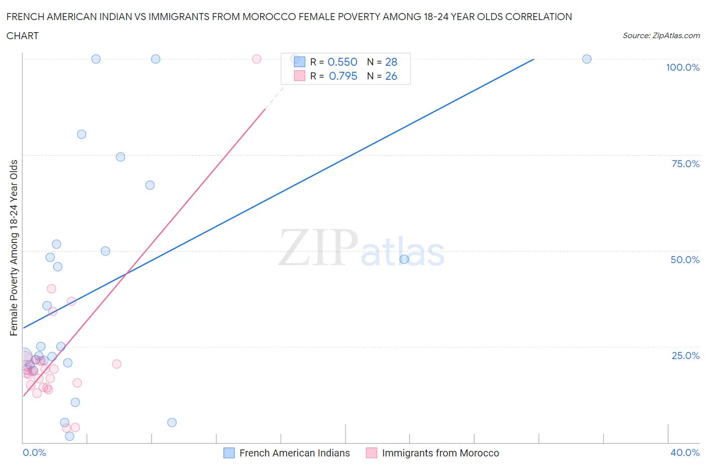 French American Indian vs Immigrants from Morocco Female Poverty Among 18-24 Year Olds