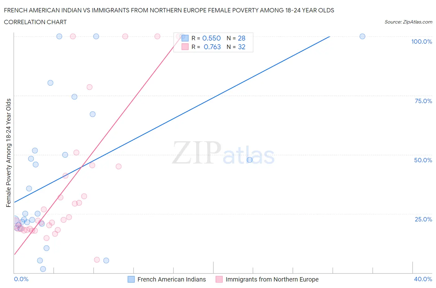 French American Indian vs Immigrants from Northern Europe Female Poverty Among 18-24 Year Olds