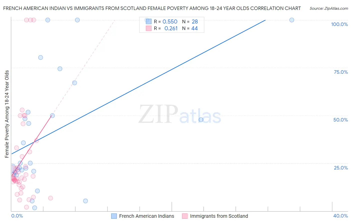 French American Indian vs Immigrants from Scotland Female Poverty Among 18-24 Year Olds